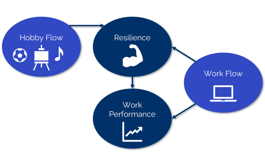 Estado de Flow: Claves para Maximizar tu Rendimiento Personal y Profesional - Psico Fronteras
