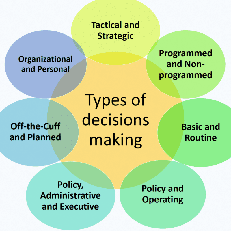 Tipos de Decisiones: Clasificación y Ejemplos para Entender su Impacto - Psico Fronteras