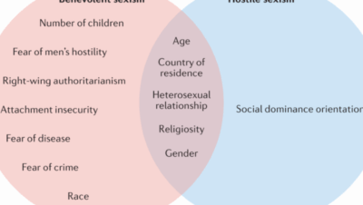 Tipos de sexismo: Comprendiendo las diversas formas de discriminación en la sociedad - Psico Fronteras