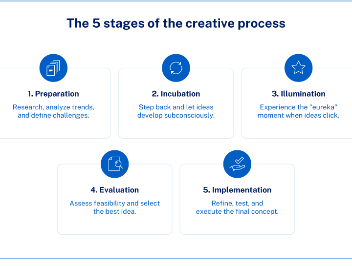 Cómo hacer un proceso creativo perfecto en 5 pasos efectivos - Psico Fronteras