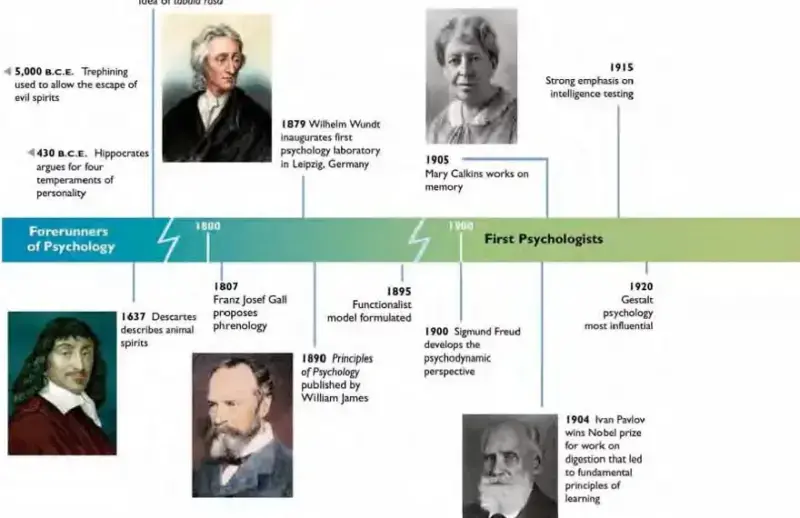Historia de la Psicología: Autores Clave y Teorías Fundamentales - Psico Fronteras