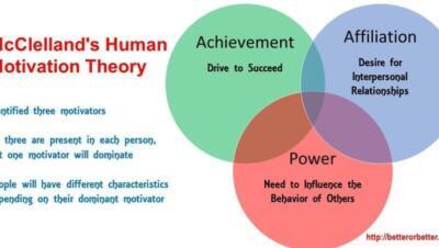 La teoría de las motivaciones de David McClelland: Claves para entender el comportamiento humano - Psico Fronteras
