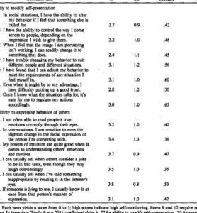 La teoría de la auto-observación de Snyder: Claves para entender la automonitorización en psicología - Psico Fronteras