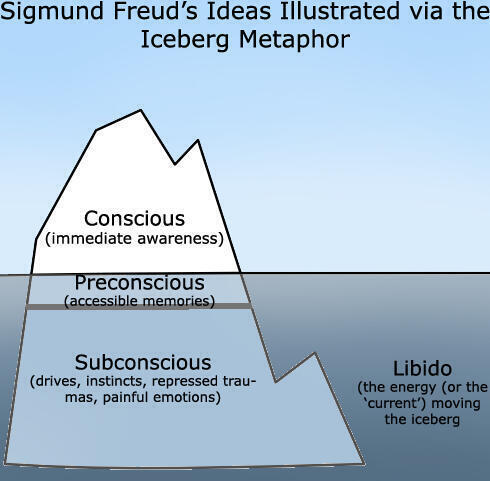 Libido según Sigmund Freud: Definición y Conceptos Clave - Psico Fronteras