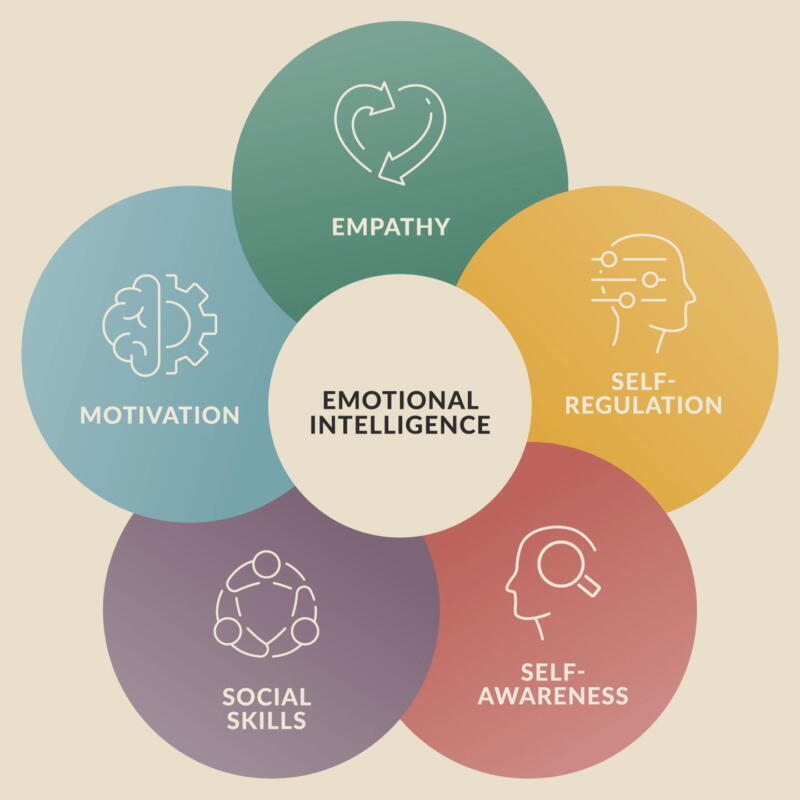 La mejor formación en Inteligencia Emocional para psicólogos: Potencia tu práctica profesional - Psico Fronteras